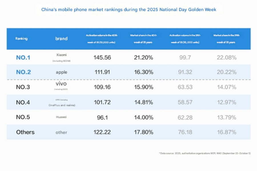 Xiaomi 17 series sale in China National Day