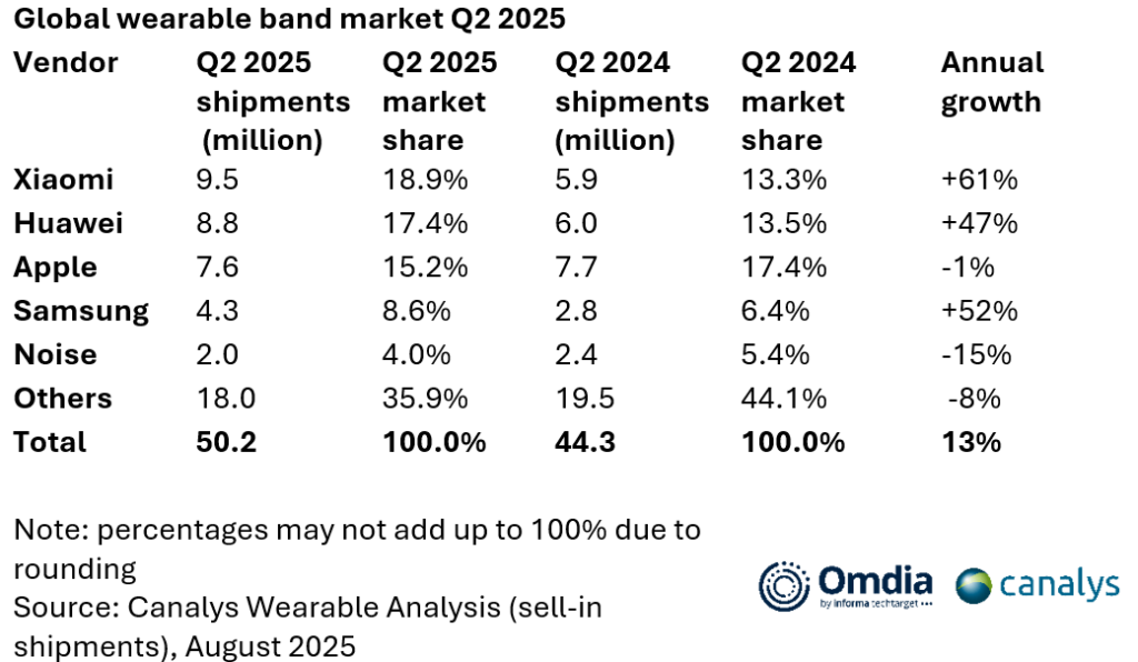 global wearable band market in Q2 2025