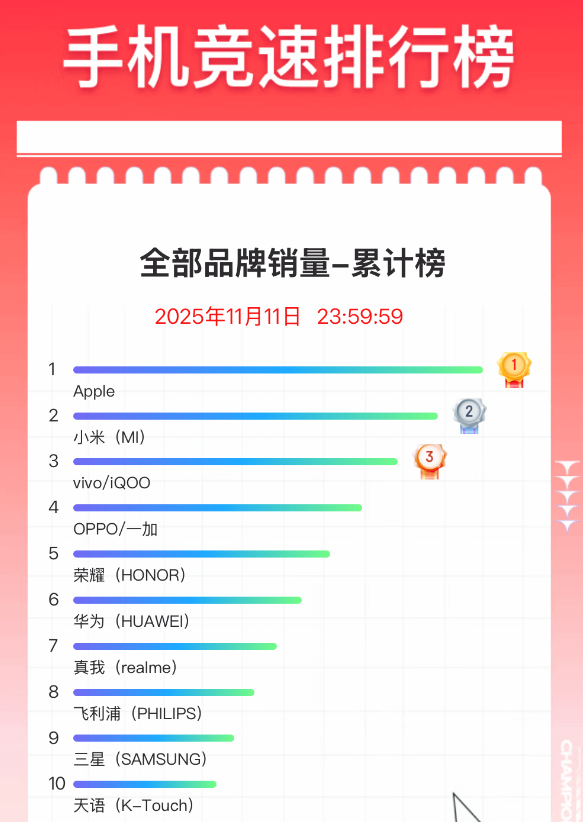 Double 11 Smartphone Sales Ranking