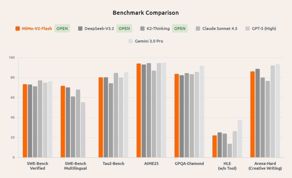 Xiaomi MiMo-V2-Flash