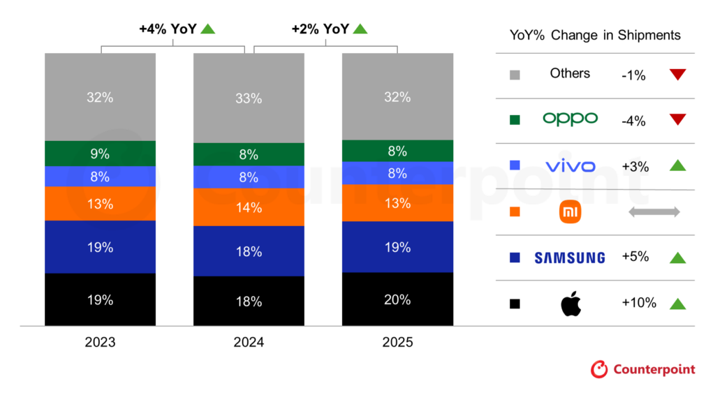 Global Smartphone Sell-in Shipment Share