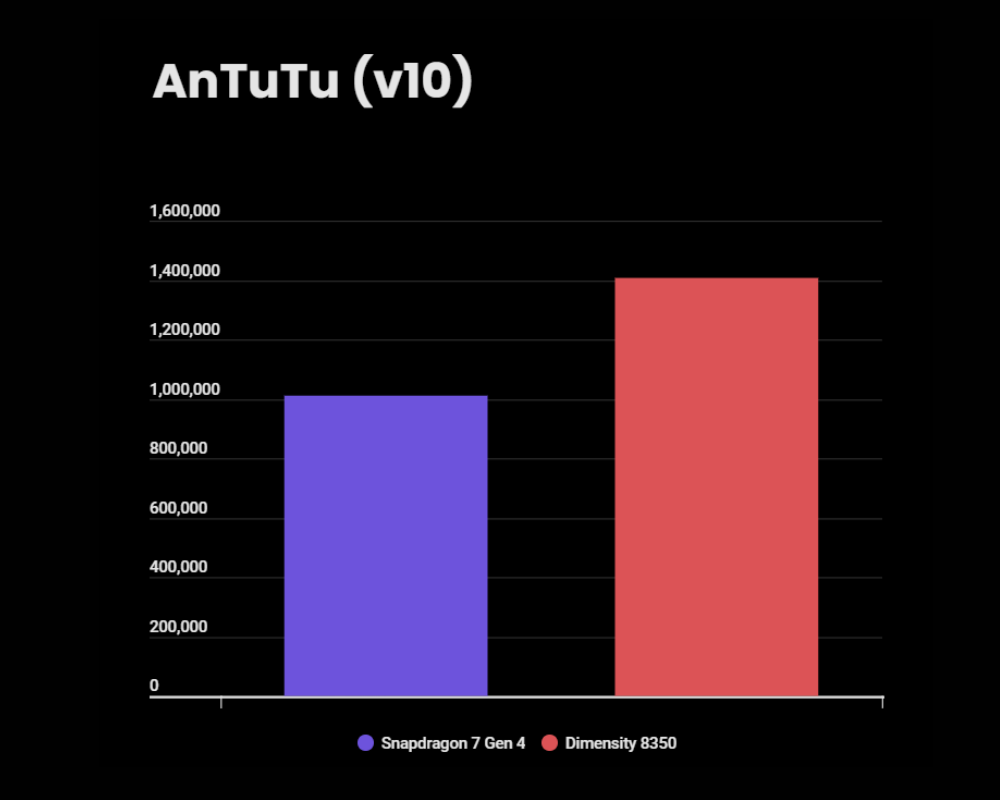 Snapdragon 7 Gen 4 vs Dimensity 8350 - AnTuTu score