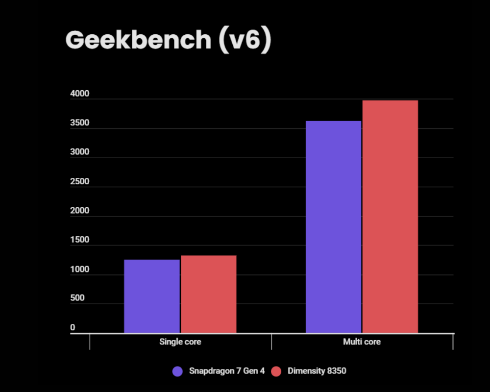 Snapdragon 7 Gen 4 vs Dimensity 8350: Which offers superior performance? -  Gizmochina