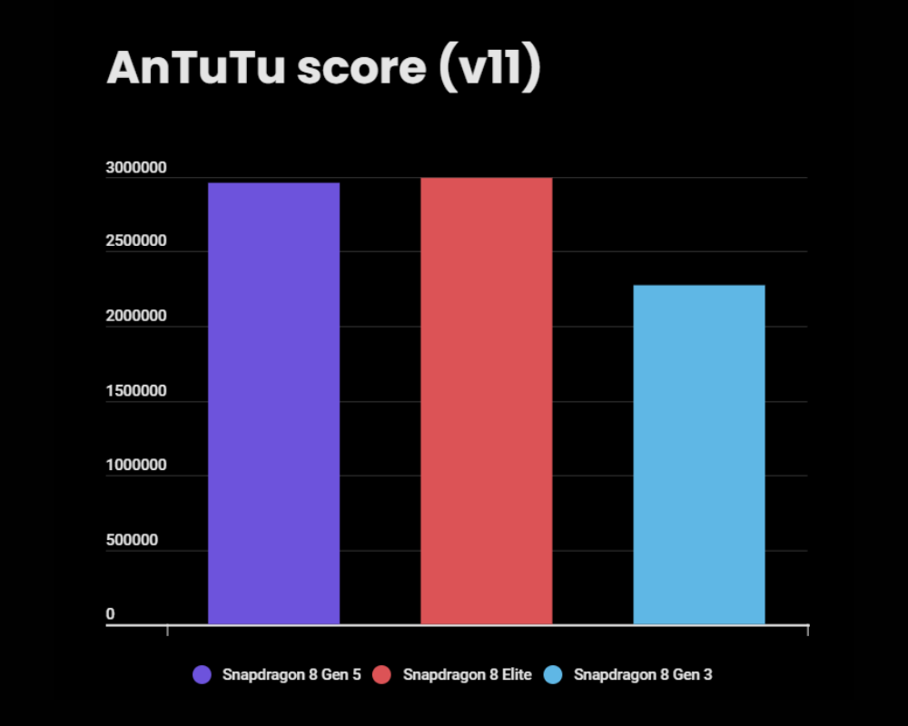 Snapdragon 8 Gen 5 vs 8 Elite vs 8 Gen 3 - AnTuTu score