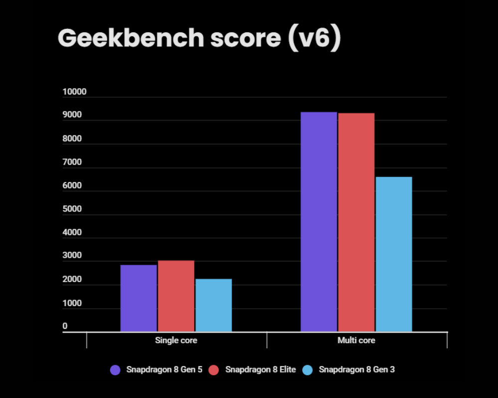 Snapdragon 8 Gen 5 vs 8 Elite vs 8 Gen 3 - Geekbench score