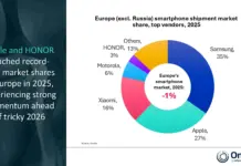 Samsung stays on top in Europe, but Apple hits record 27% share