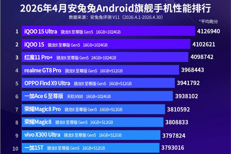 AnTUTU flagship phone ranking April