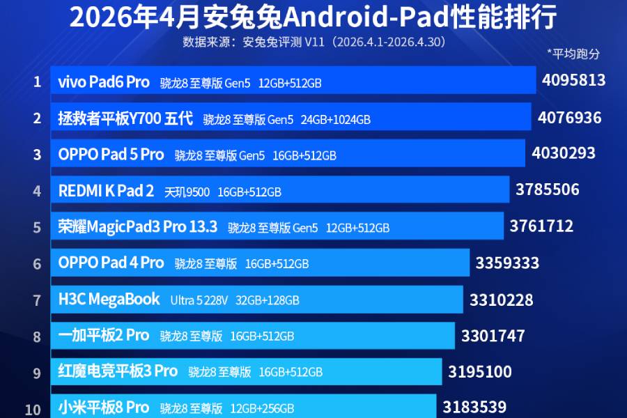 AnTuTu tablet ranking April