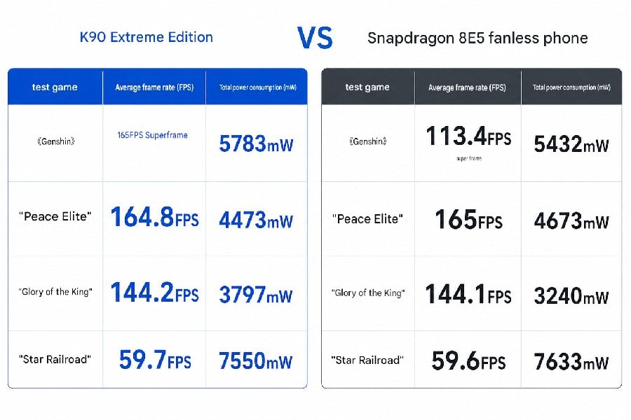 Redmi K90 Ultra scores