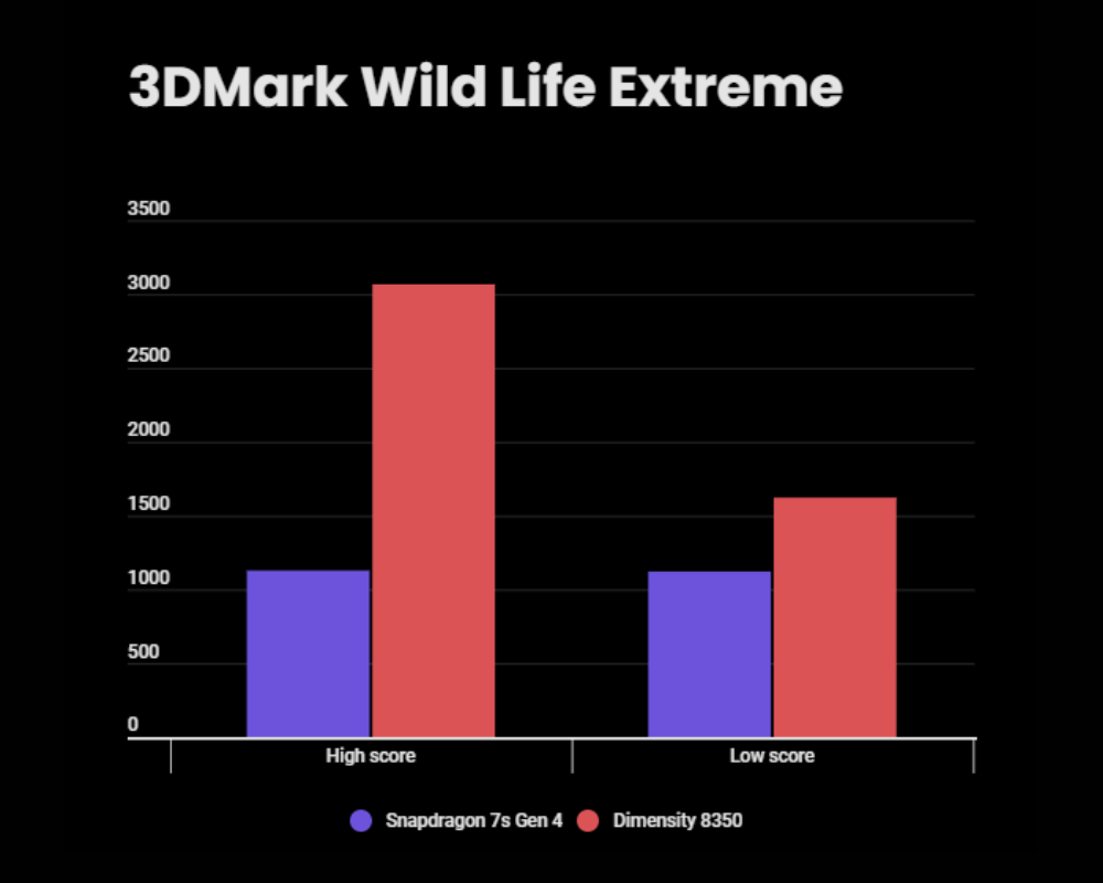 Snapdragon 7s Gen 4 vs Dimensity 8350 - 3DMark Wild Life Extreme test