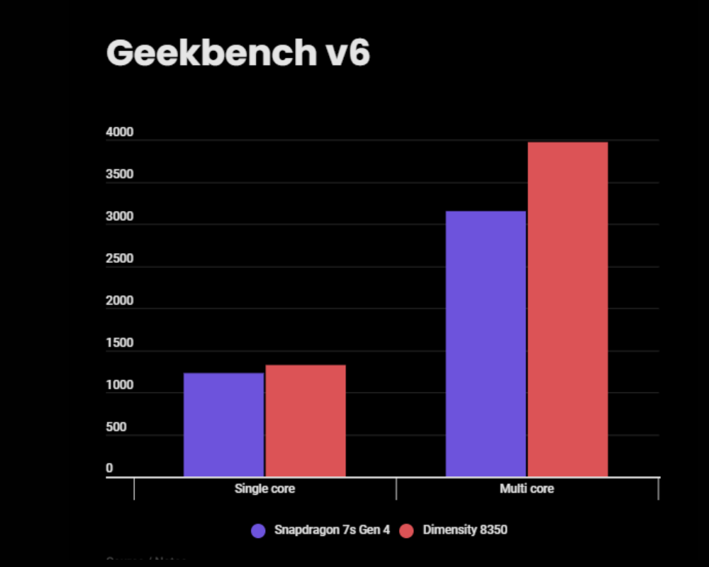 Snapdragon 7s Gen 4 vs Dimensity 8350 - Geekbench