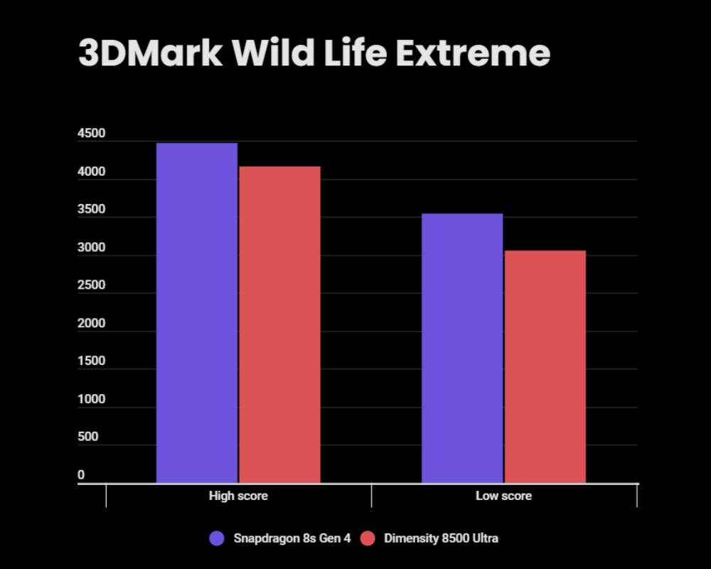 Snapdragon 8s Gen 4 vs Dimensity 8500 Ultra - 3DMark score