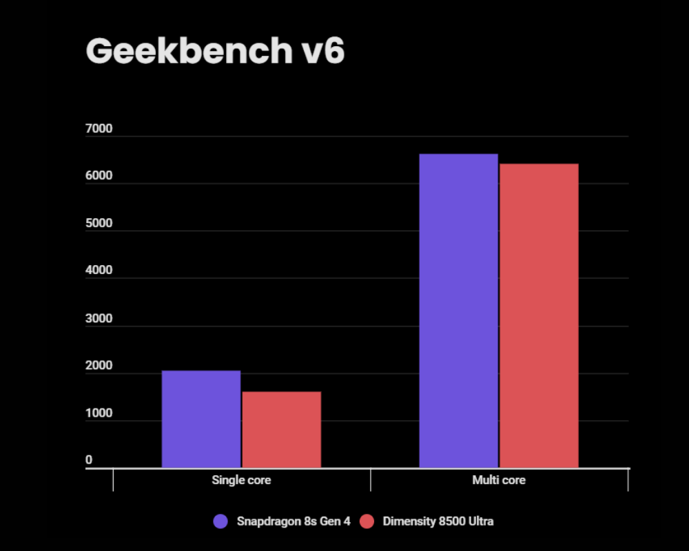 Snapdragon 8s Gen 4 vs Dimensity 8500 Ultra - Geekbench score