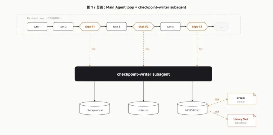 Xiaomi MiMo Code Checkpoint