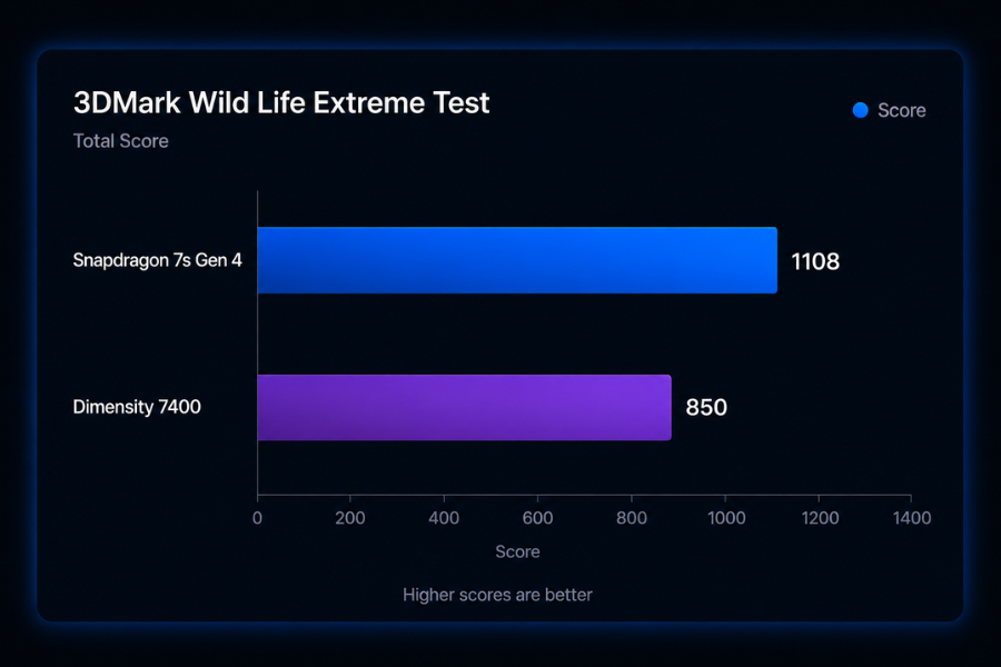 Snapdragon 7s Gen 4 vs Dimensity 7400 - 3DMark score