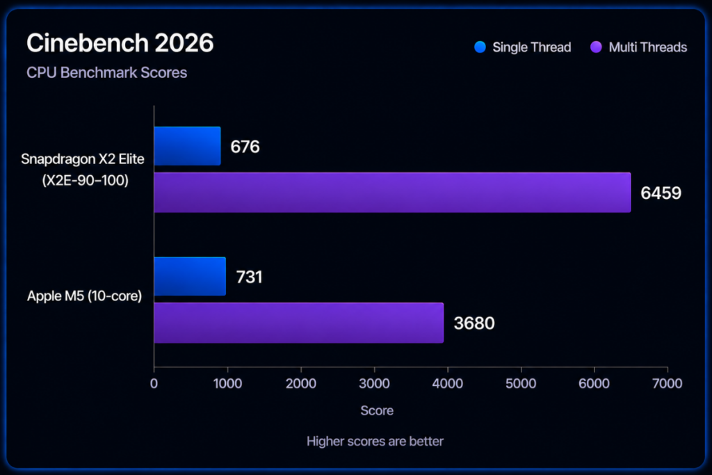 Snapdragon X2 Elite vs Apple M5 - Cinebench 2026