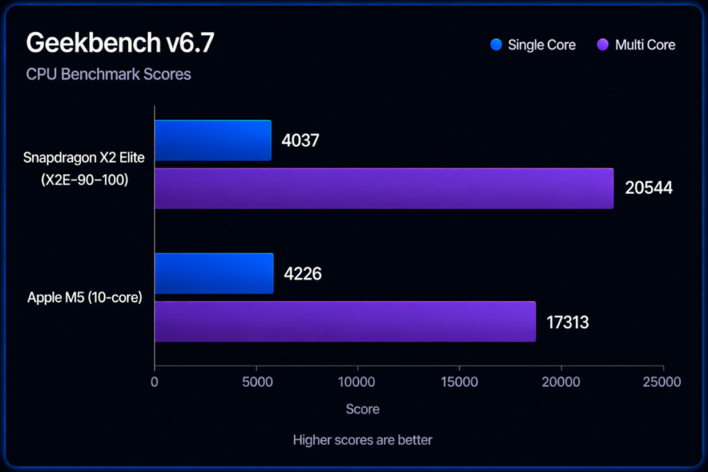 Snapdragon X2 Elite vs Apple M5 - Geekbench score