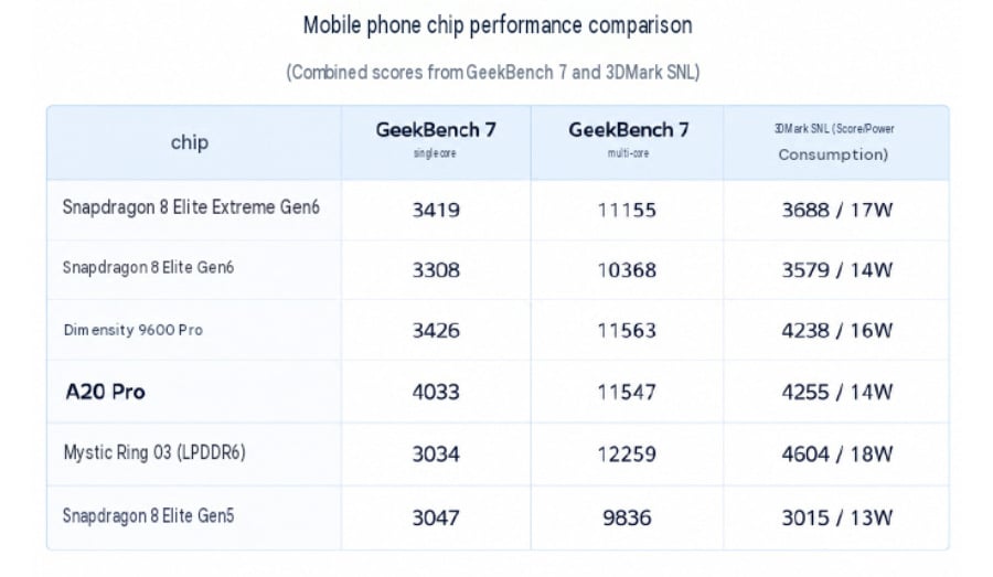 2027 Flagship Chip benchmark