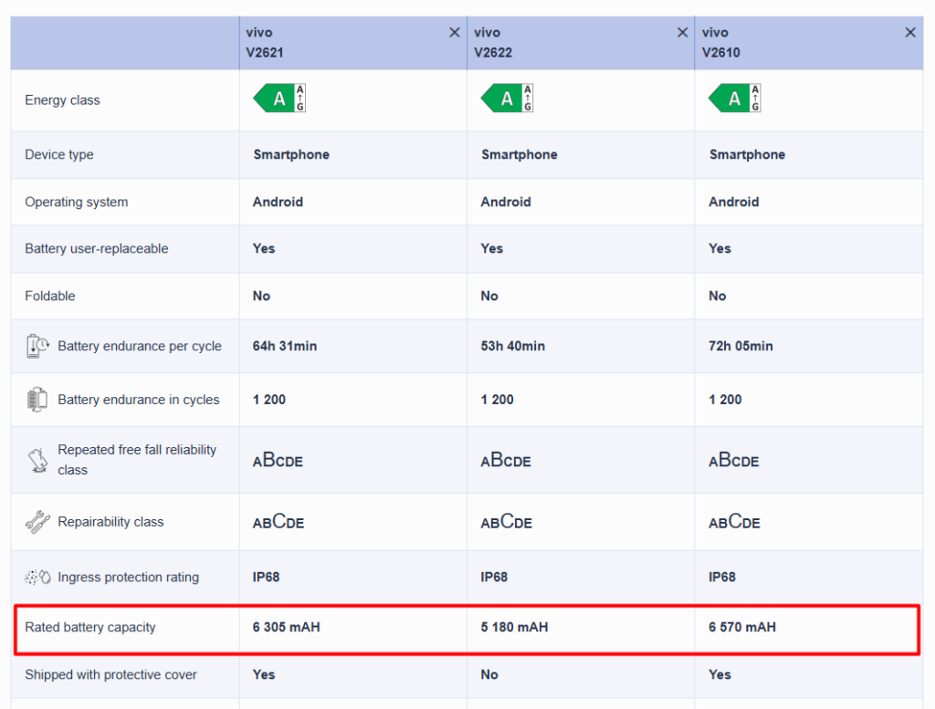 Global Vivo X500 series battery sizes