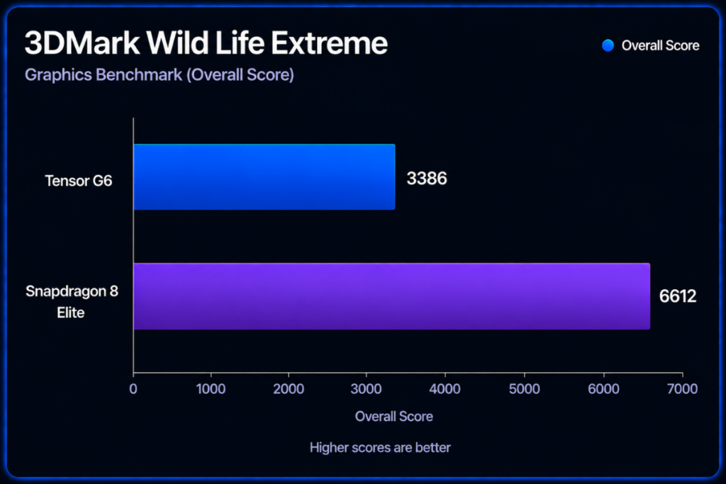 Tensor G6 vs Snapdragon 8 Elite 3DMark Wild Life Extreme score