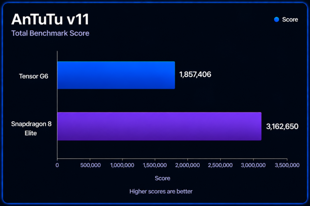 Tensor G6 vs Snapdragon 8 Elite AnTuTu score