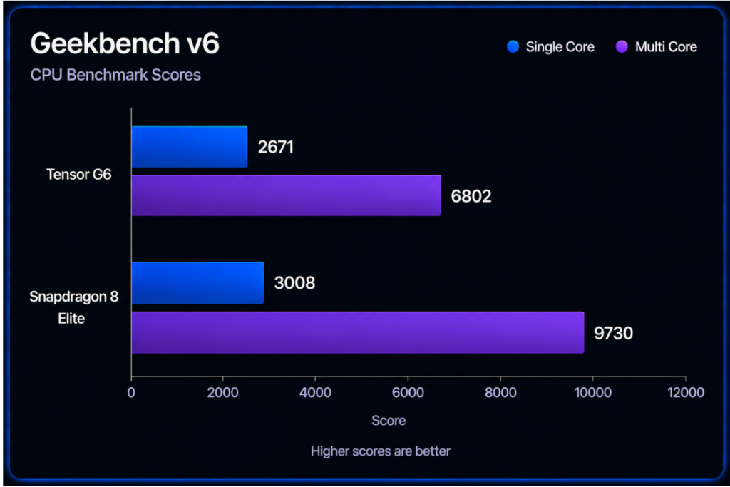 Tensor G6 vs Snapdragon 8 Elite Geekbench score