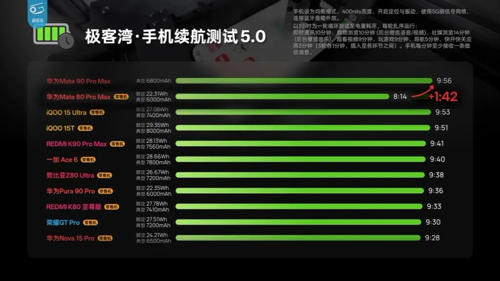 Performance chart comparing battery life results for the Huawei Mate 90 Pro Max.