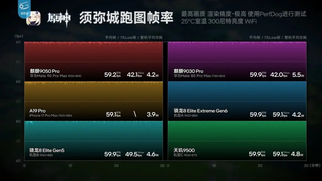 Performance benchmark chart comparing frame rates and power consumption across various mobile processors.