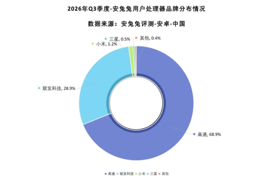AnTuTu Android chip market share 2026 Q3