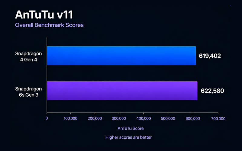 Snapdragon 4 Gen 4 vs 6s Gen 3 - AnTuTu score
