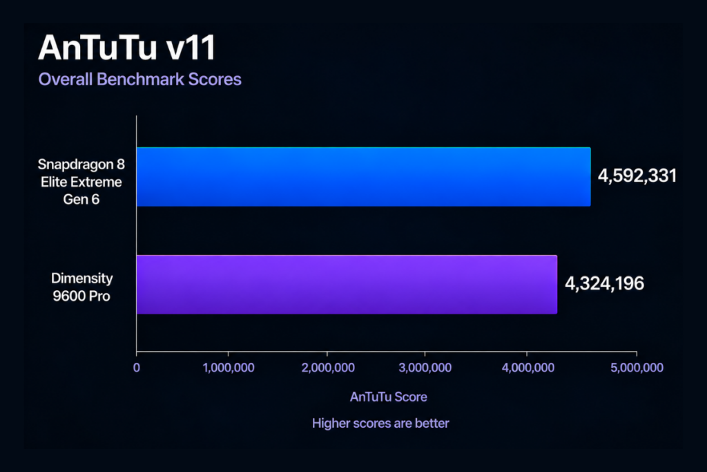 Snapdragon 8 Elite Extreme Gen 6 vs Dimensity 9600 Pro - AnTuTu score