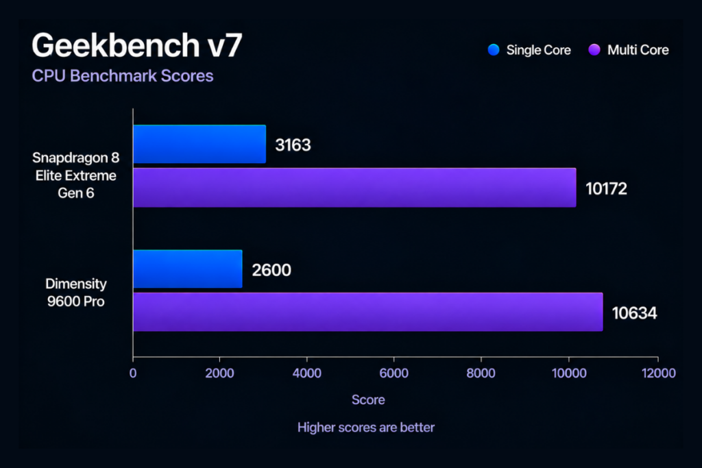 Snapdragon 8 Elite Extreme Gen 6 vs Dimensity 9600 Pro - Geekbench score