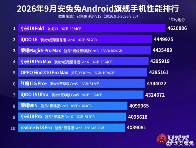 Xiaomi 18 Fold tops AnTuTu September Ranking 2026