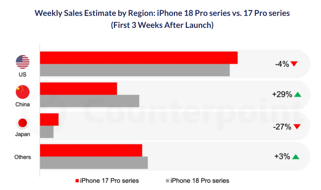 1. iPhone 18 Pro regional sales