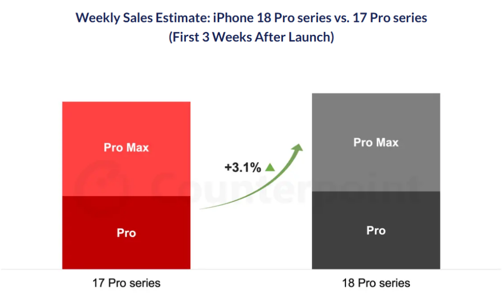 iPhone 18 Pro sales mix