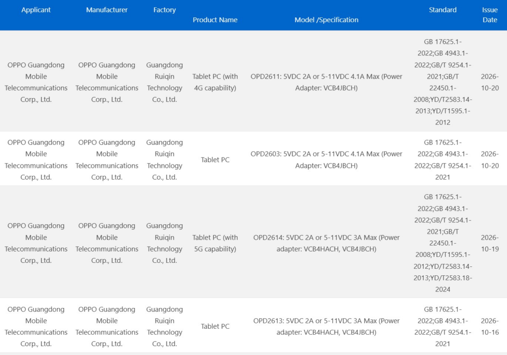 Table showing 3C certification details for upcoming Oppo tablet models and their specifications.